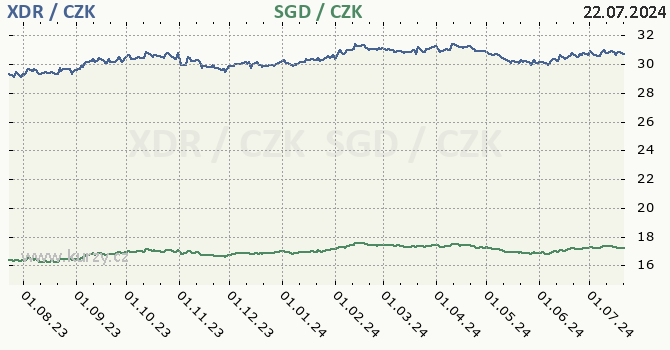 MMF a singapursk dolar - graf