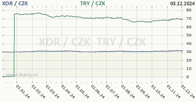 MMF a tureck lira - graf