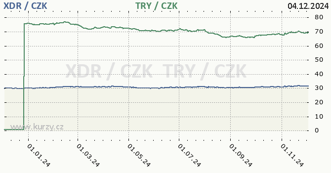 MMF a tureck lira - graf