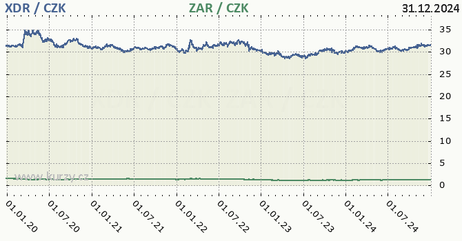 MMF a jihoafrick rand - graf