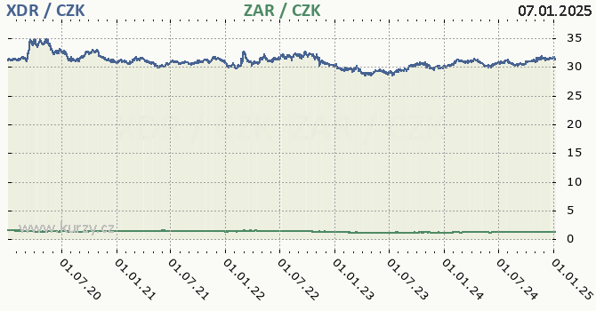 MMF a jihoafrick rand - graf