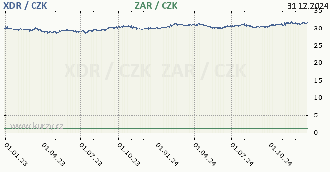 MMF a jihoafrick rand - graf