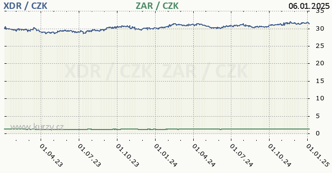 MMF a jihoafrick rand - graf