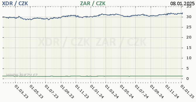 MMF a jihoafrick rand - graf