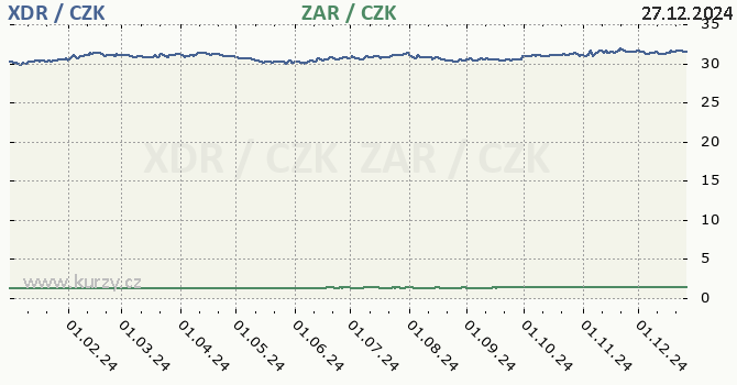 MMF a jihoafrick rand - graf