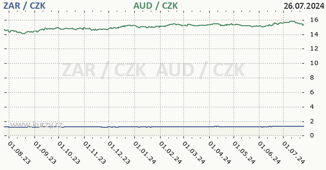 jihoafrick rand a australsk dolar - graf