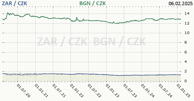 jihoafrick rand a bulharsk lev - graf