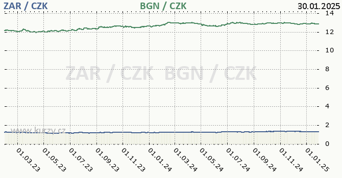 jihoafrick rand a bulharsk lev - graf