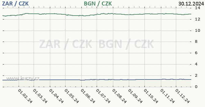 jihoafrick rand a bulharsk lev - graf