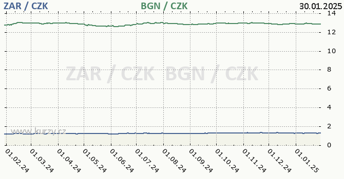 jihoafrick rand a bulharsk lev - graf