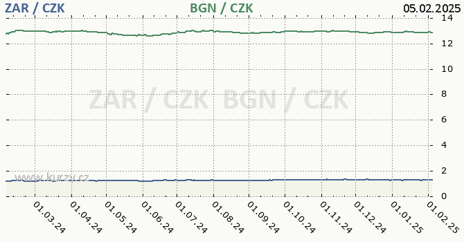 jihoafrick rand a bulharsk lev - graf