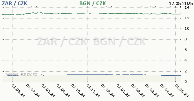 jihoafrick rand a bulharsk lev - graf