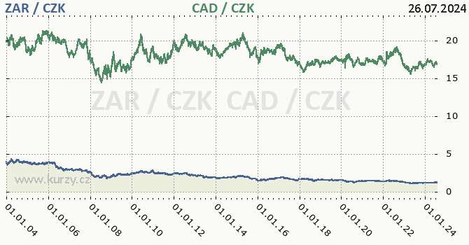 jihoafrick rand a kanadsk dolar - graf