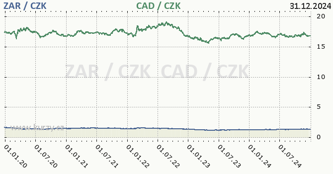 jihoafrick rand a kanadsk dolar - graf