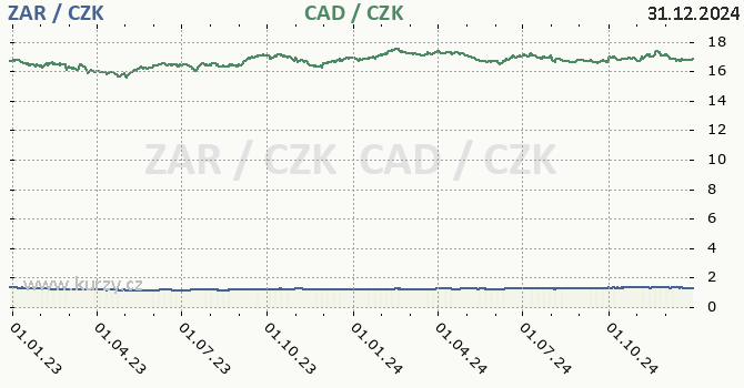 jihoafrick rand a kanadsk dolar - graf