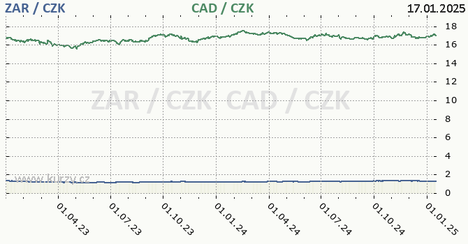 jihoafrick rand a kanadsk dolar - graf