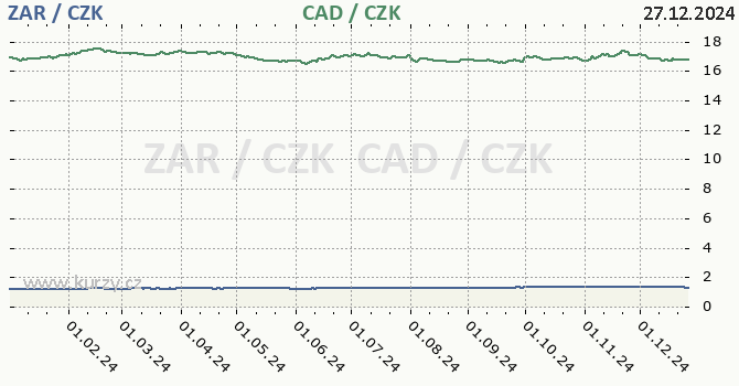 jihoafrick rand a kanadsk dolar - graf