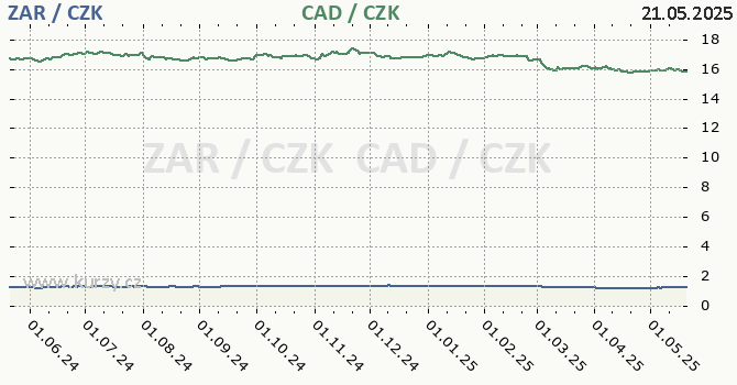 jihoafrick rand a kanadsk dolar - graf