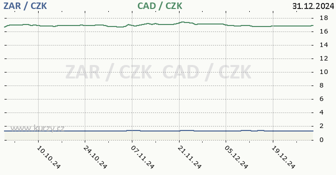 jihoafrick rand a kanadsk dolar - graf