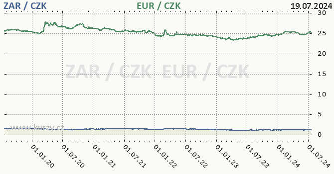 jihoafrick rand a euro - graf