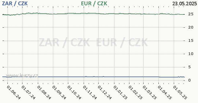 jihoafrick rand a euro - graf