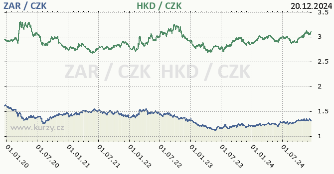 jihoafrick rand a hongkongsk dolar - graf