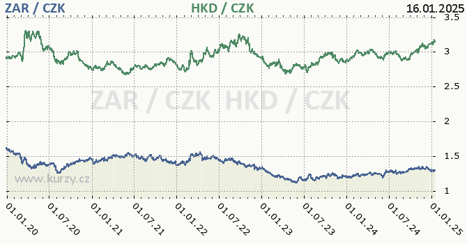 jihoafrick rand a hongkongsk dolar - graf