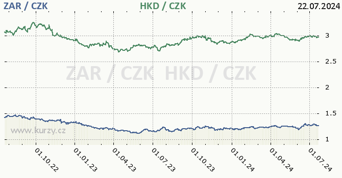 jihoafrick rand a hongkongsk dolar - graf