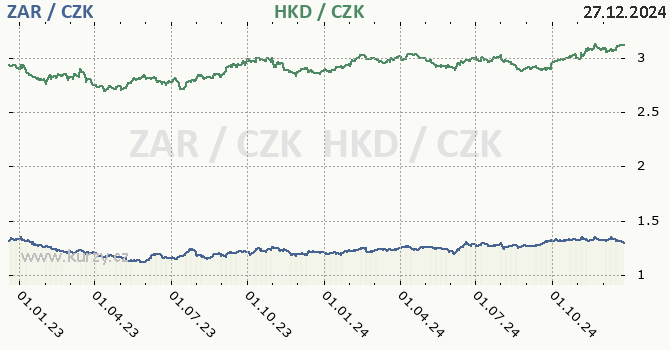 jihoafrick rand a hongkongsk dolar - graf