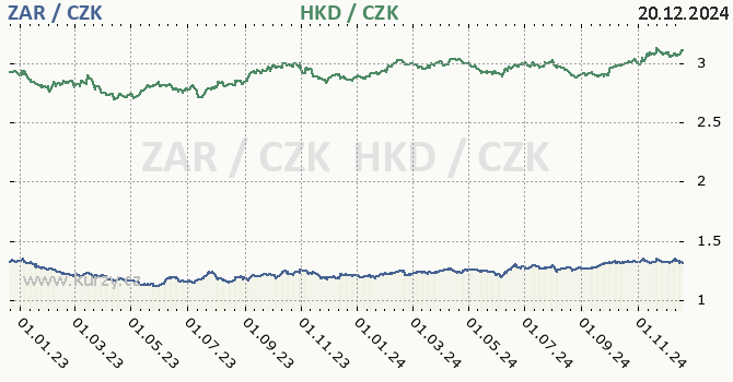 jihoafrick rand a hongkongsk dolar - graf