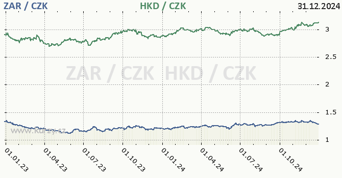 jihoafrick rand a hongkongsk dolar - graf