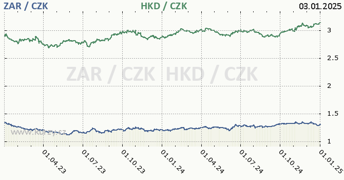 jihoafrick rand a hongkongsk dolar - graf