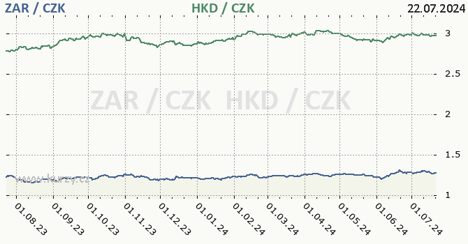 jihoafrick rand a hongkongsk dolar - graf