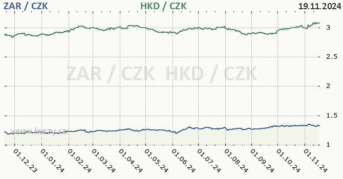 jihoafrick rand a hongkongsk dolar - graf