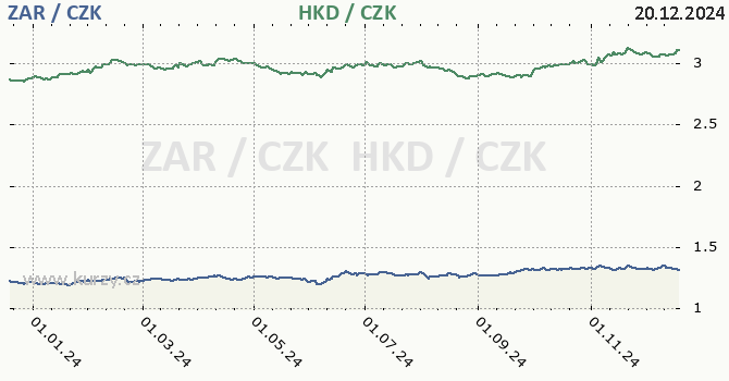 jihoafrick rand a hongkongsk dolar - graf