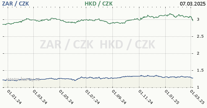 jihoafrick rand a hongkongsk dolar - graf