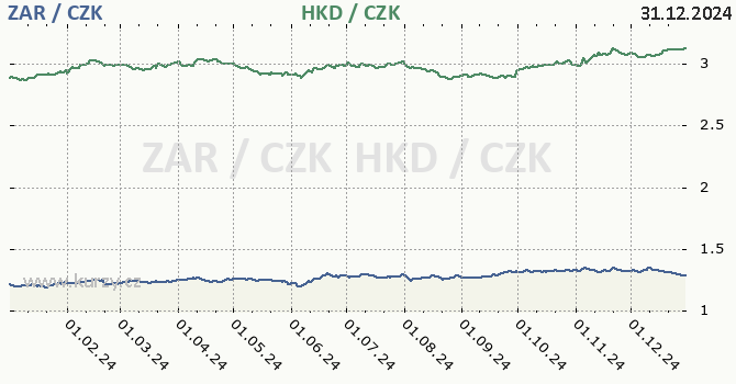 jihoafrick rand a hongkongsk dolar - graf