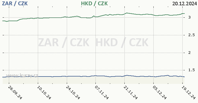 jihoafrick rand a hongkongsk dolar - graf