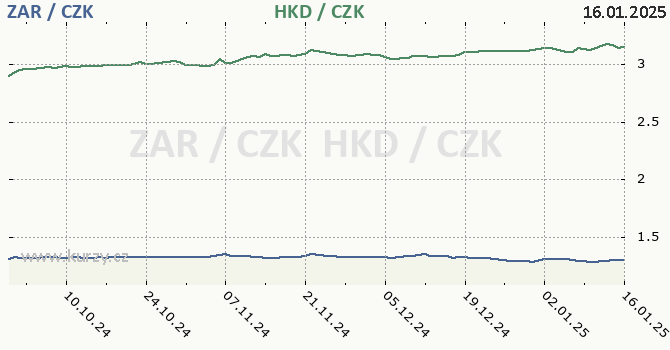 jihoafrick rand a hongkongsk dolar - graf