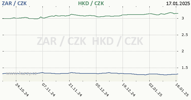 jihoafrick rand a hongkongsk dolar - graf