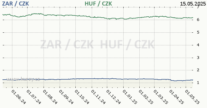 jihoafrick rand a maarsk forint - graf
