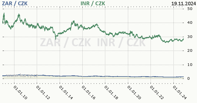 jihoafrick rand a indick rupie - graf