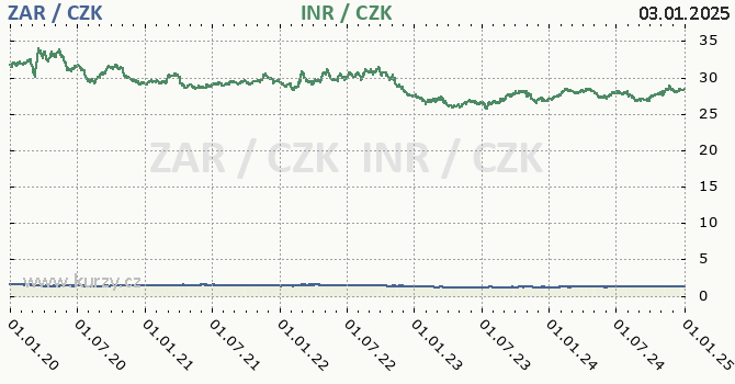 jihoafrick rand a indick rupie - graf