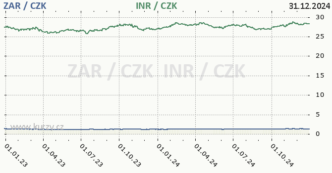 jihoafrick rand a indick rupie - graf