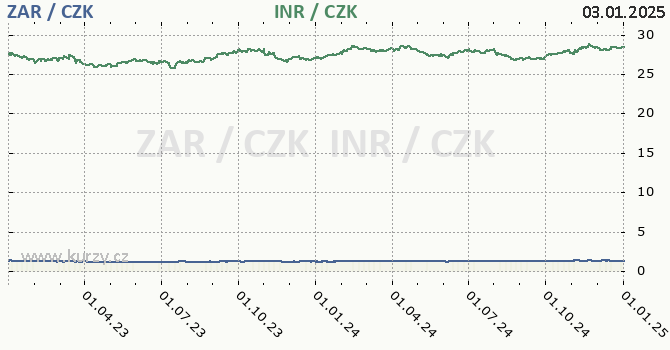 jihoafrick rand a indick rupie - graf