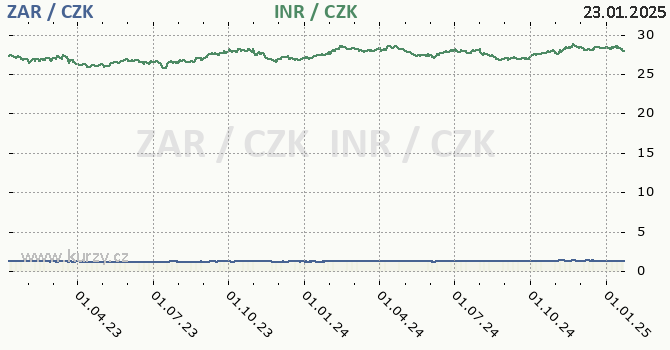 jihoafrick rand a indick rupie - graf