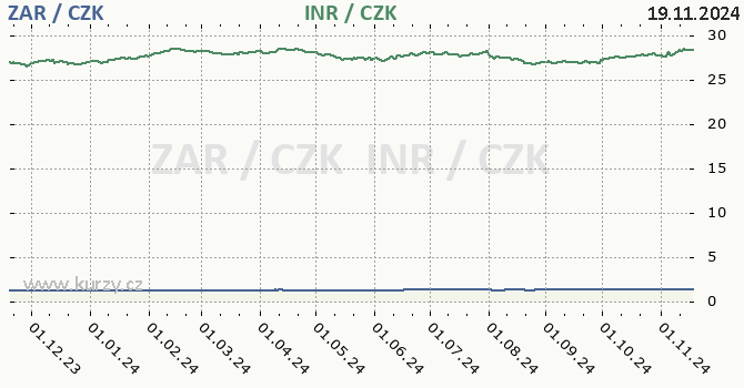 jihoafrick rand a indick rupie - graf