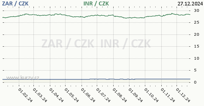 jihoafrick rand a indick rupie - graf