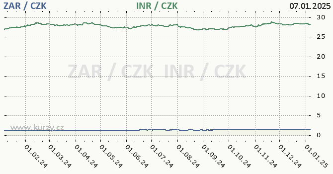 jihoafrick rand a indick rupie - graf