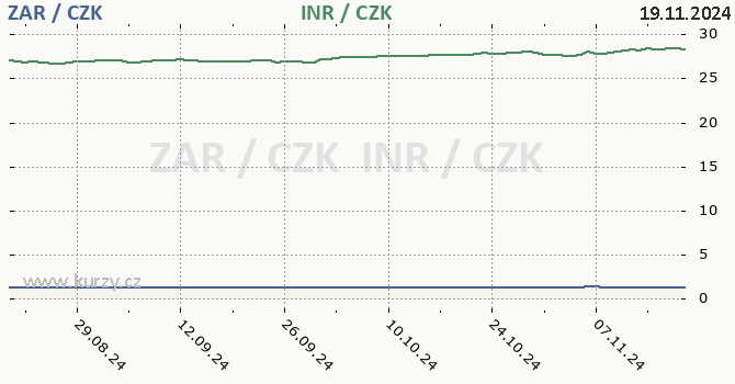 jihoafrick rand a indick rupie - graf